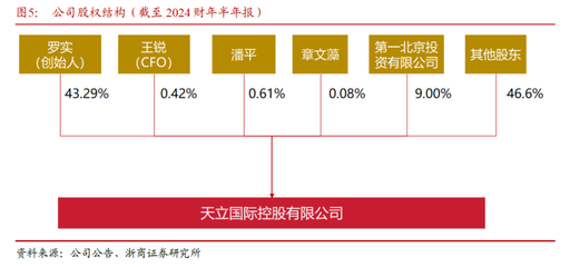 浙商教育深度報(bào)告 天立國際控股的現(xiàn)有院校利用率提升與輕資產(chǎn)擴(kuò)張模式